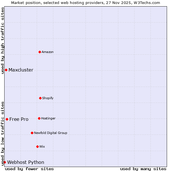 Market position of Free Pro vs. Maxcluster vs. Webhost Python