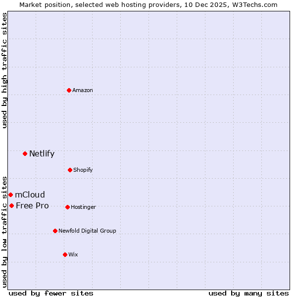 Market position of Netlify vs. Free Pro vs. mCloud