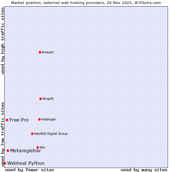 Market position of Metaregistrar vs. Free Pro vs. Webhost Python