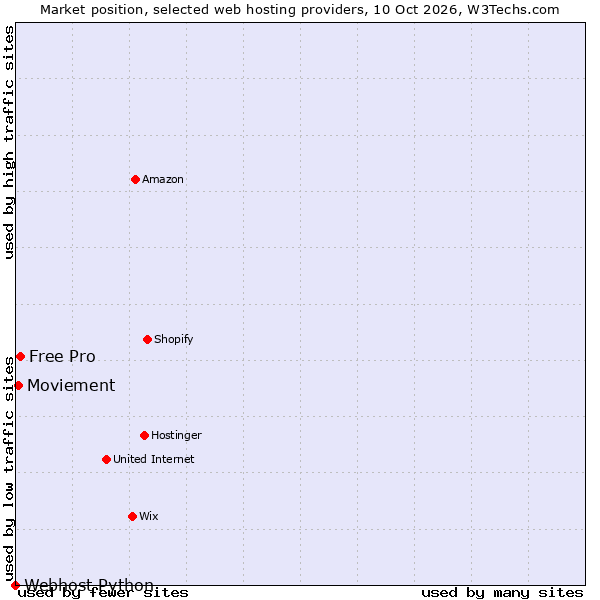 Market position of Free Pro vs. Moviement vs. Webhost Python