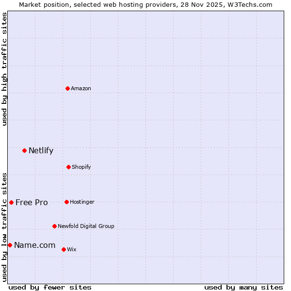 Market position of Netlify vs. Free Pro vs. Name.com