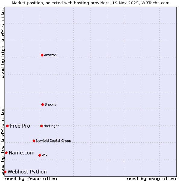 Market position of Free Pro vs. Name.com vs. Webhost Python