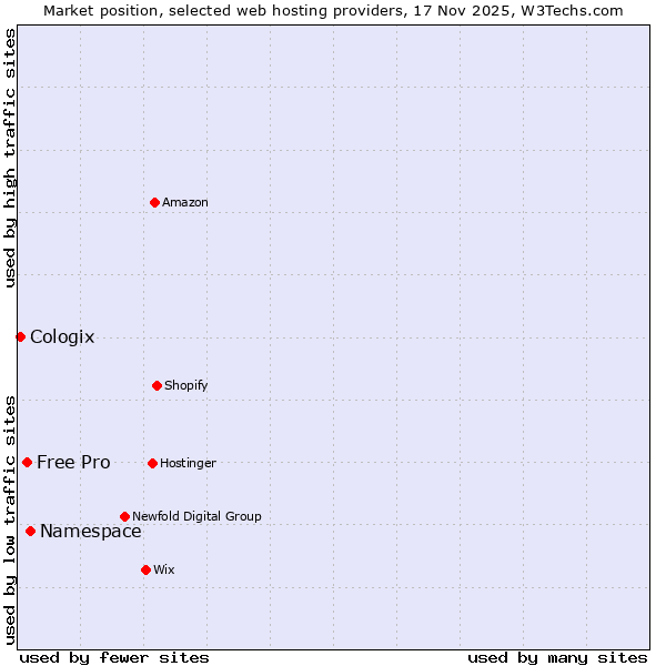 Market position of Namespace vs. Free Pro vs. Cologix