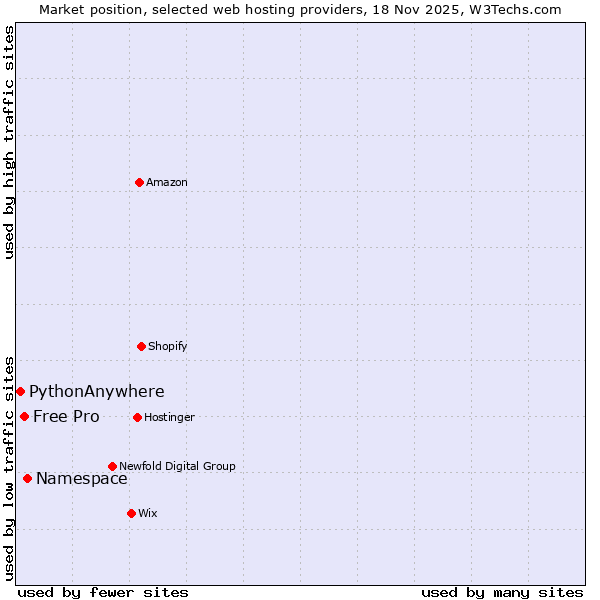 Market position of Namespace vs. Free Pro vs. PythonAnywhere