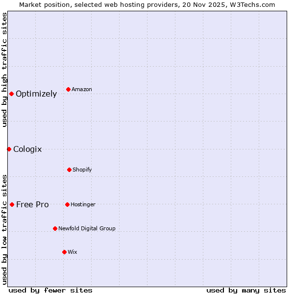 Market position of Free Pro vs. Optimizely vs. Cologix