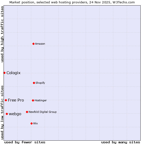 Market position of webgo vs. Free Pro vs. Cologix