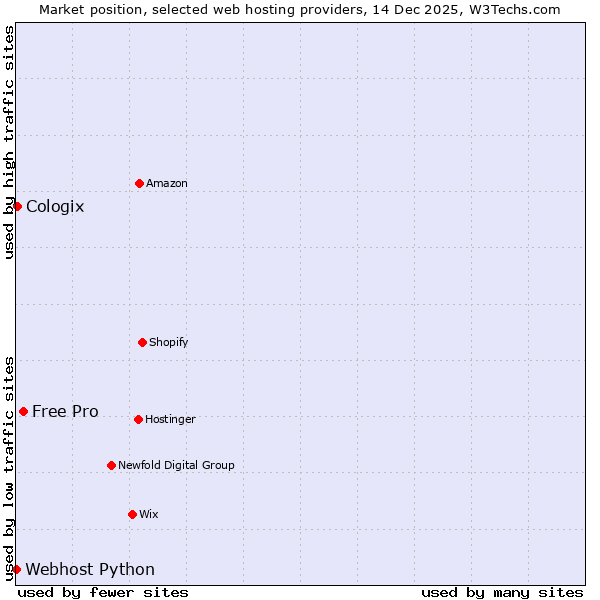 Market position of Free Pro vs. Cologix vs. Webhost Python