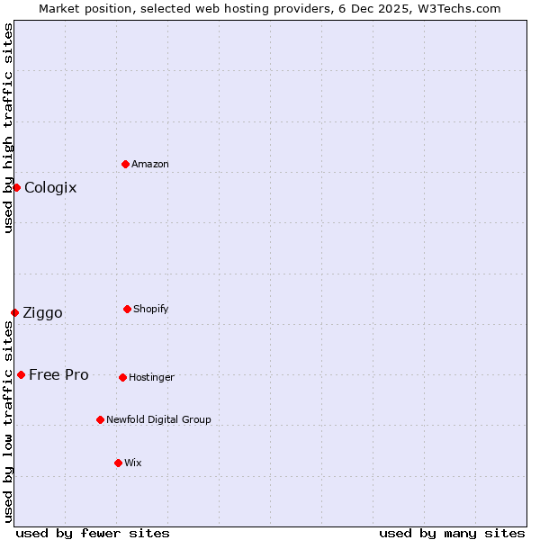 Market position of Free Pro vs. Cologix vs. Ziggo