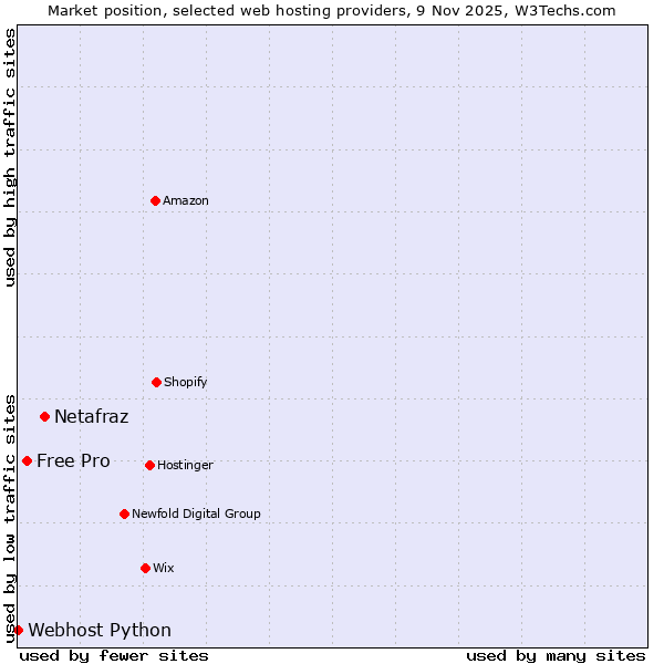 Market position of Netafraz vs. Free Pro vs. Webhost Python