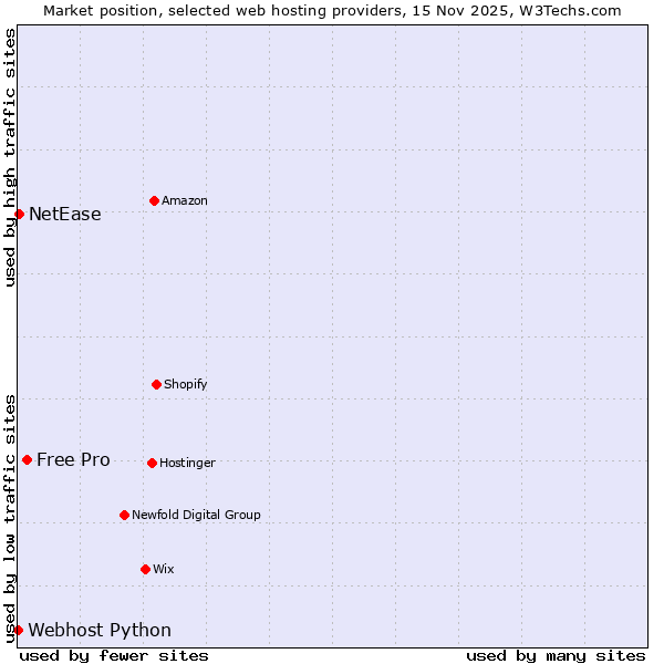 Market position of Free Pro vs. NetEase vs. Webhost Python