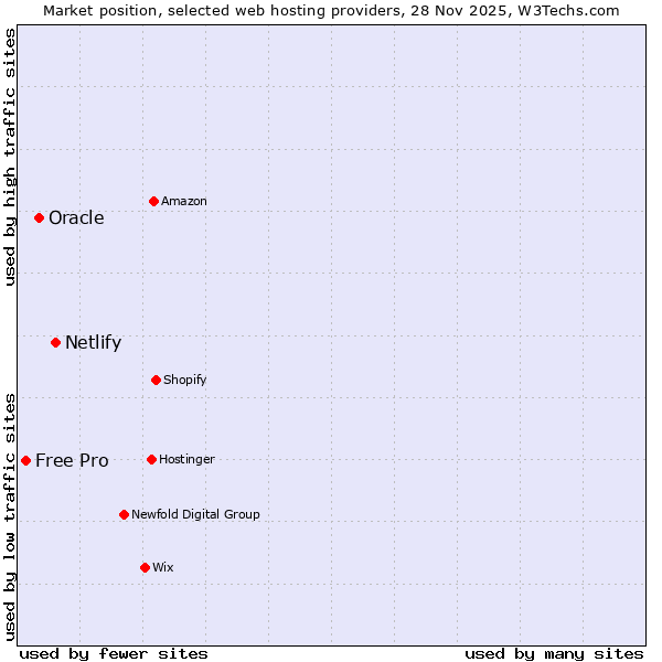 Market position of Netlify vs. Oracle vs. Free Pro