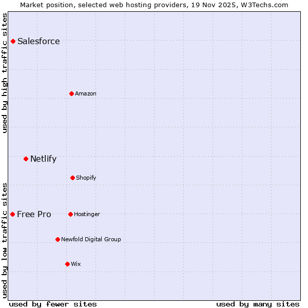 Market position of Netlify vs. Salesforce vs. Free Pro