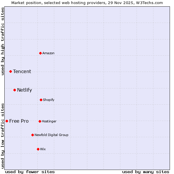 Market position of Netlify vs. Tencent vs. Free Pro