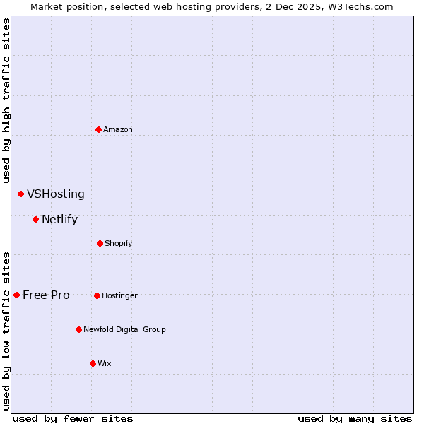 Market position of Netlify vs. VSHosting vs. Free Pro