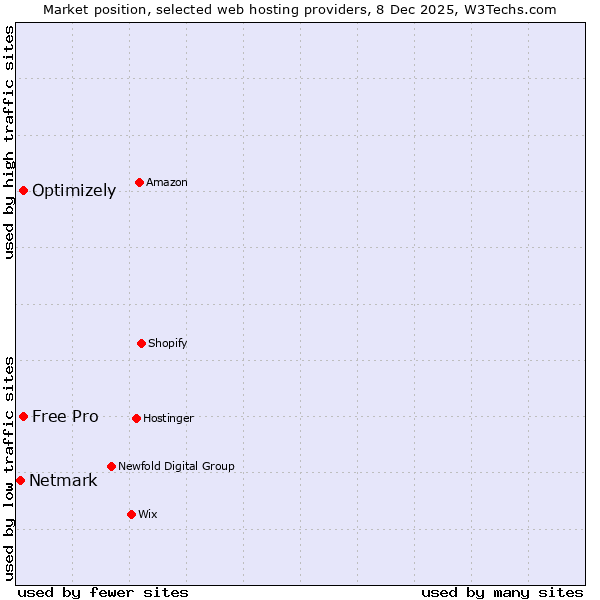 Market position of Free Pro vs. Optimizely vs. Netmark