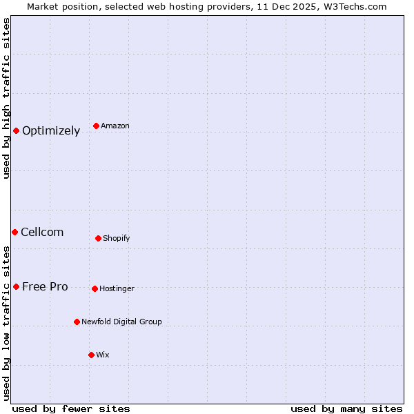 Market position of Free Pro vs. Optimizely vs. Cellcom