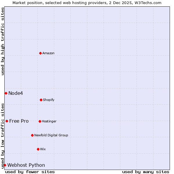 Market position of Free Pro vs. Node4 vs. Webhost Python