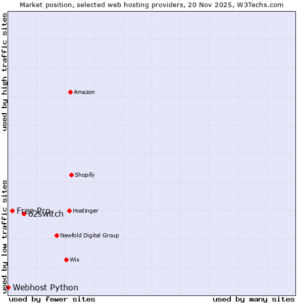 Market position of o2switch vs. Free Pro vs. Webhost Python