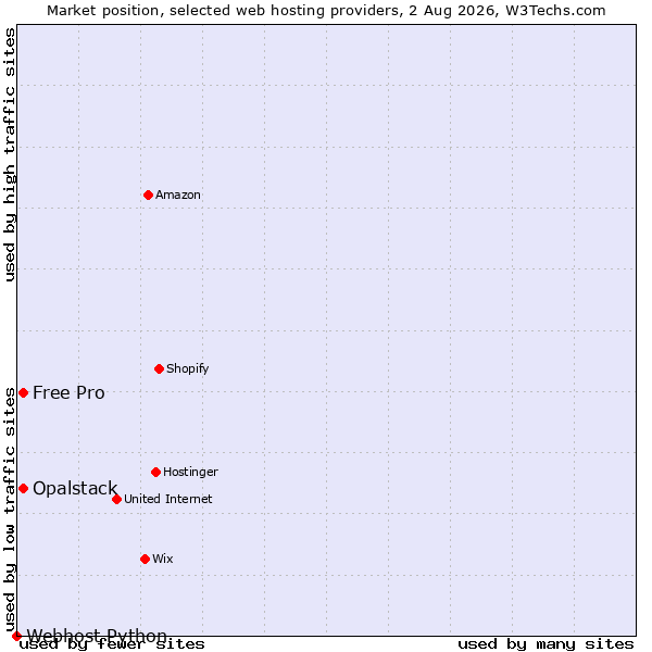Market position of Opalstack vs. Free Pro vs. Webhost Python