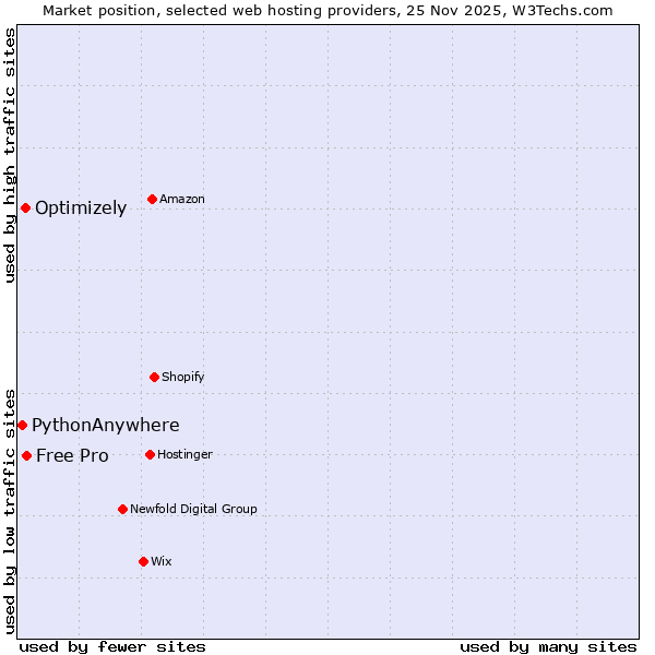 Market position of Free Pro vs. Optimizely vs. PythonAnywhere
