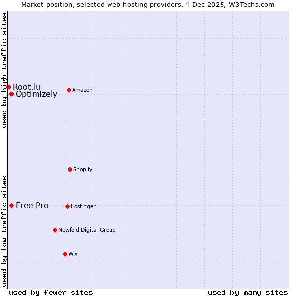 Market position of Free Pro vs. Optimizely vs. Root.lu