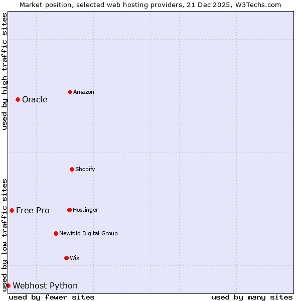 Market position of Oracle vs. Free Pro vs. Webhost Python