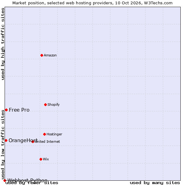 Market position of Free Pro vs. OrangeHost vs. Webhost Python