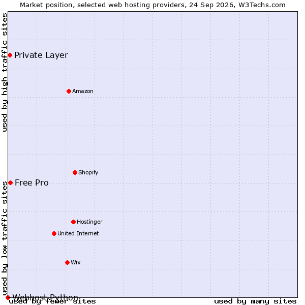 Market position of Free Pro vs. Private Layer vs. Webhost Python