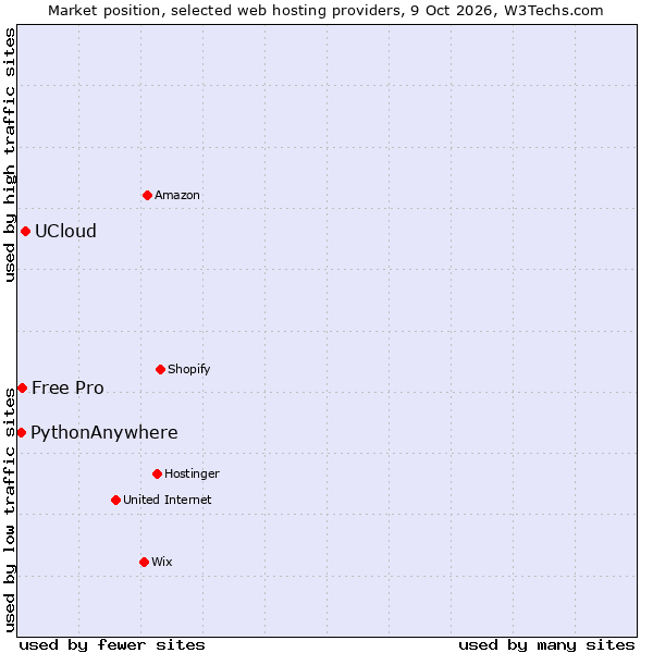 Market position of UCloud vs. Free Pro vs. PythonAnywhere
