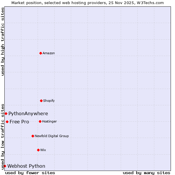 Market position of Free Pro vs. PythonAnywhere vs. Webhost Python
