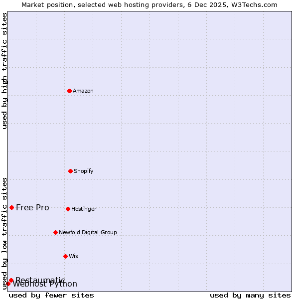 Market position of Free Pro vs. Restaumatic vs. Webhost Python