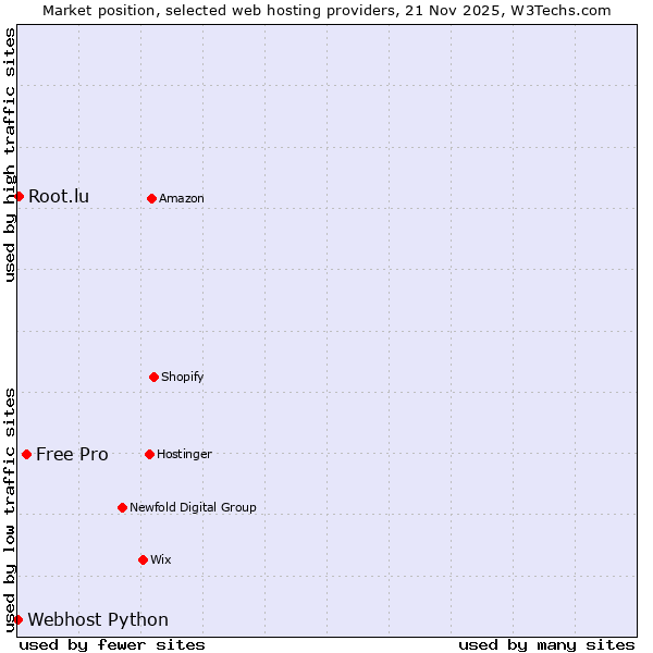 Market position of Free Pro vs. Root.lu vs. Webhost Python