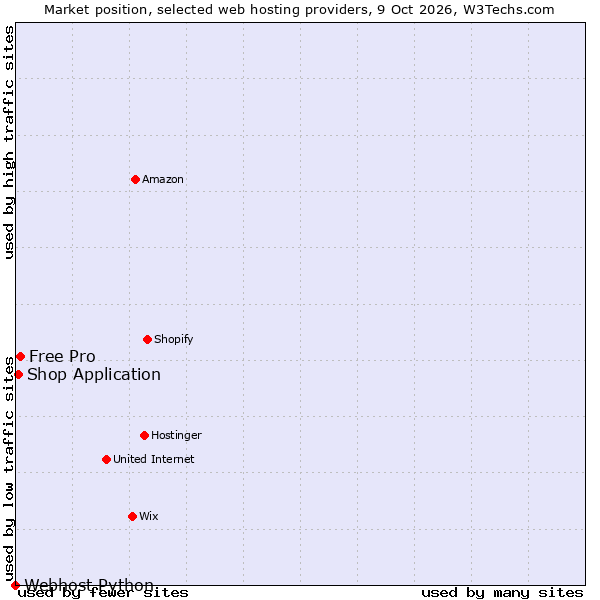 Market position of Free Pro vs. Shop Application vs. Webhost Python