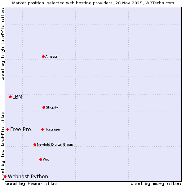 Market position of IBM vs. Free Pro vs. Webhost Python