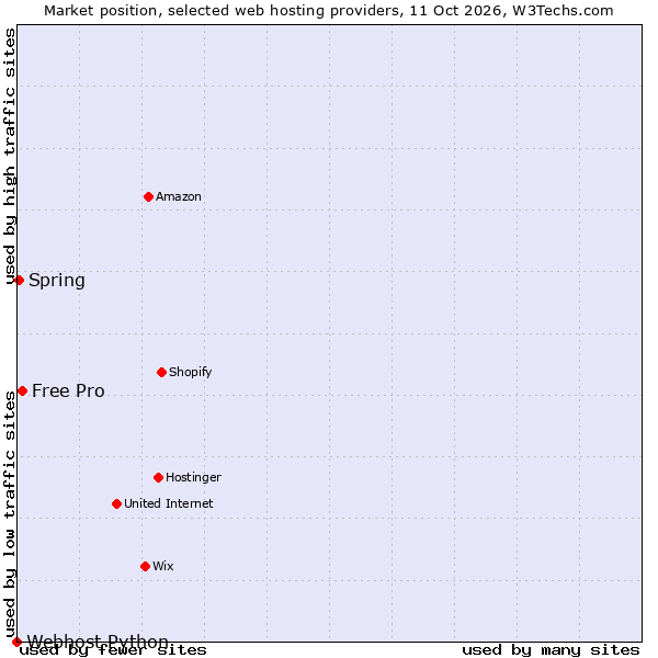 Market position of Free Pro vs. Spring vs. Webhost Python