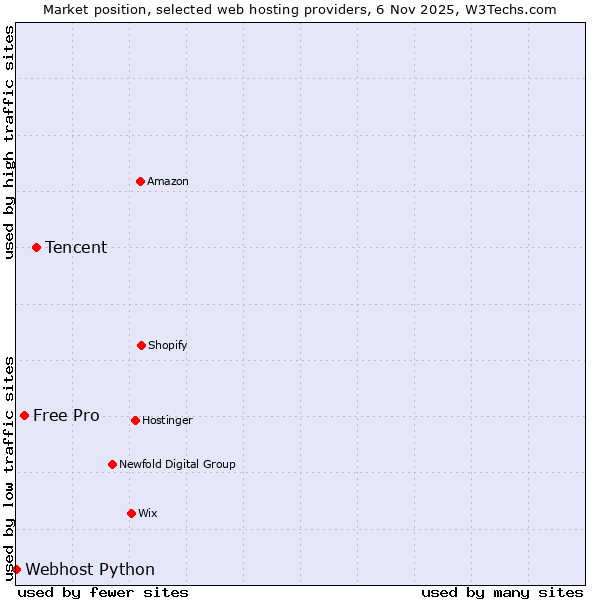 Market position of Tencent vs. Free Pro vs. Webhost Python
