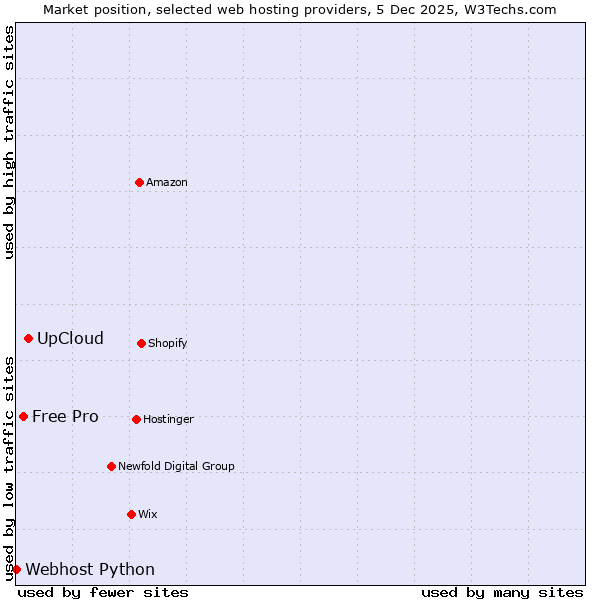 Market position of UpCloud vs. Free Pro vs. Webhost Python
