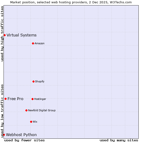 Market position of Free Pro vs. Virtual Systems vs. Webhost Python