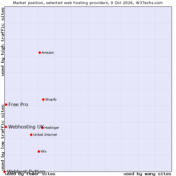 Market position of Free Pro vs. Webhosting UK vs. Webhost Python