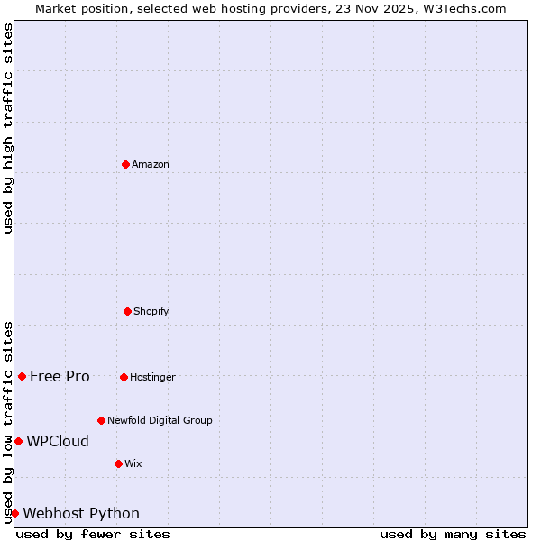 Market position of Free Pro vs. WPCloud vs. Webhost Python