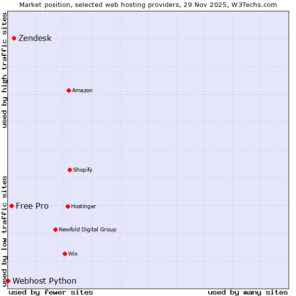 Market position of Zendesk vs. Free Pro vs. Webhost Python