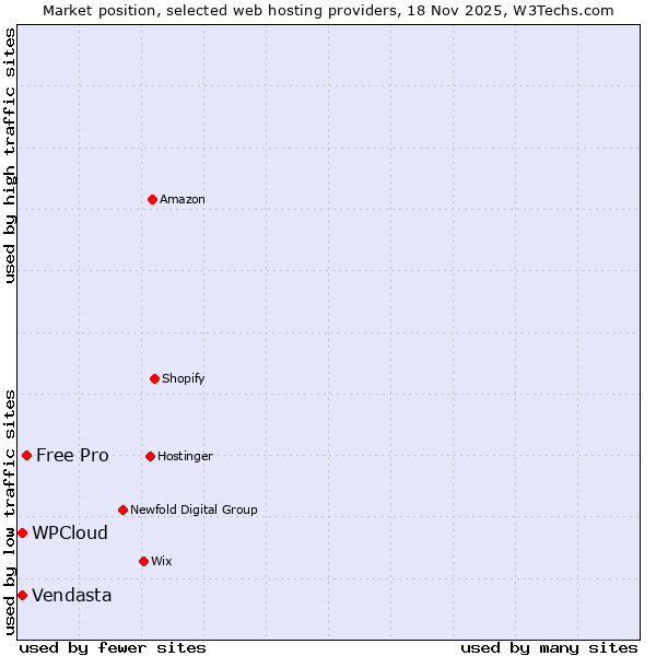 Market position of Free Pro vs. WPCloud vs. Vendasta
