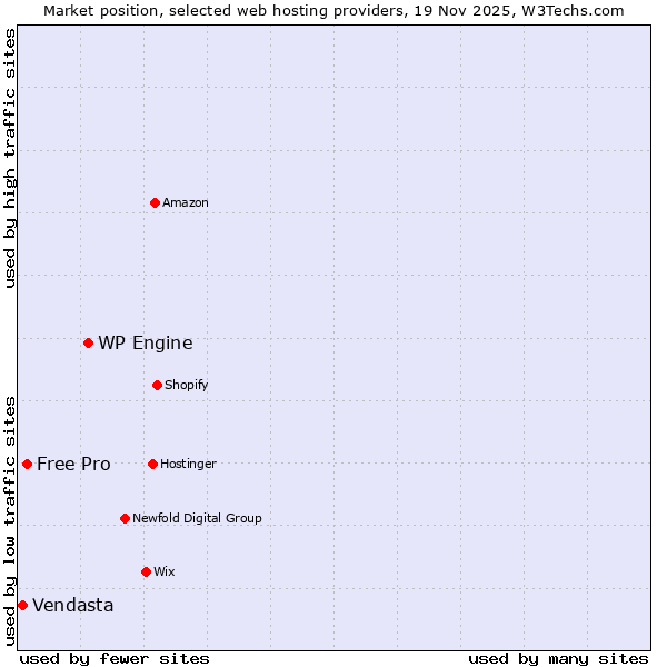 Market position of WP Engine vs. Free Pro vs. Vendasta