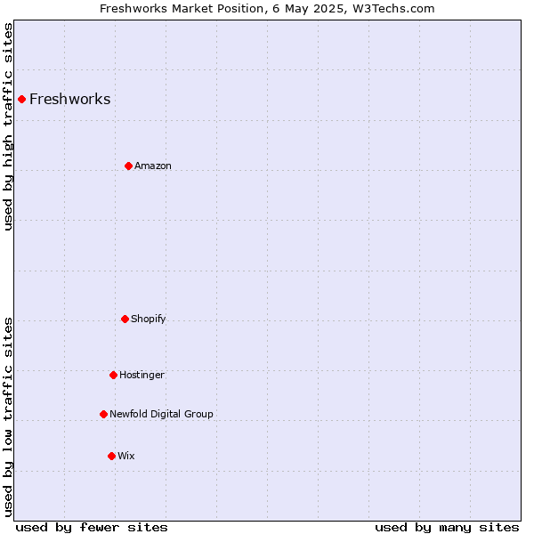 Market position of Freshworks