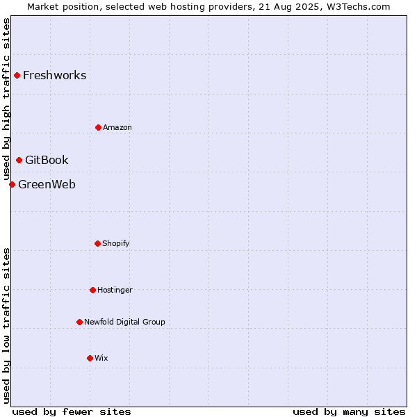 Market position of GitBook vs. Freshworks vs. GreenWeb