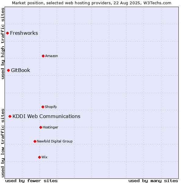 Market position of KDDI Web Communications vs. GitBook vs. Freshworks