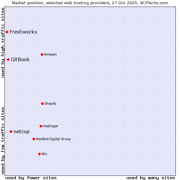 Market position of netcup vs. GitBook vs. Freshworks