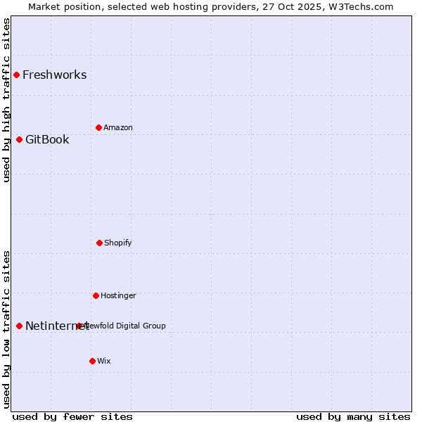 Market position of Netinternet vs. GitBook vs. Freshworks
