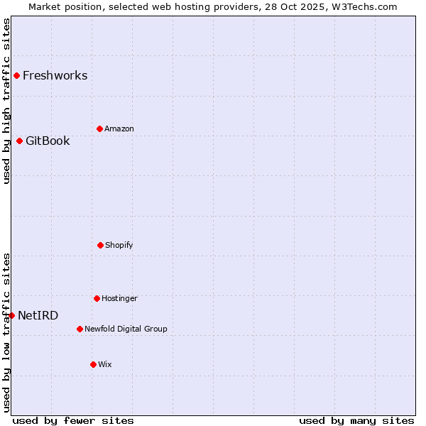 Market position of GitBook vs. Freshworks vs. NetIRD