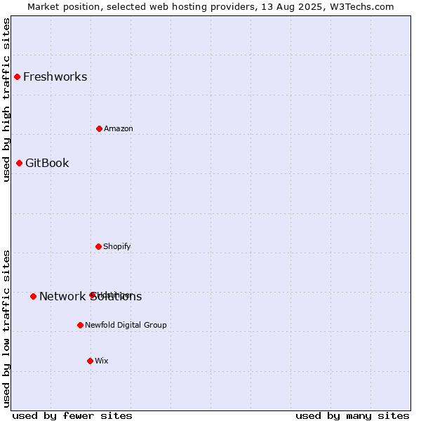 Market position of Network Solutions vs. GitBook vs. Freshworks